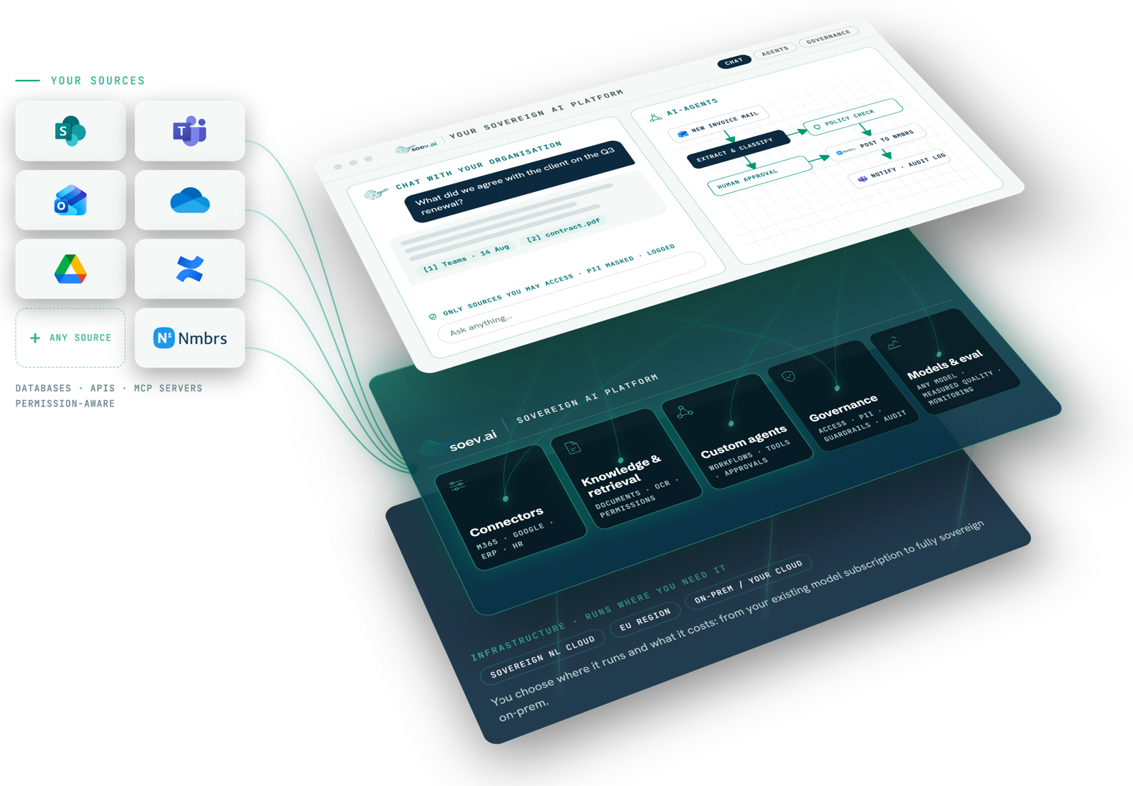 soev.ai: je bronnen gekoppeld aan een soeverein AI-platform met chat, agents, governance en eigen infrastructuur
